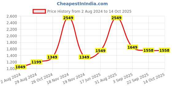 myntra.com The Craft Monk Beige & Pink 240 TC  King Bedsheet with 2 Pillow Covers the craft monk Price History Graph from 2 Aug 2024 to 14 Oct 2025
