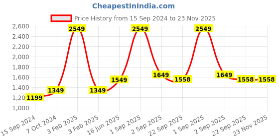 myntra.com The Craft Monk Black & White Printed Cotton 240 TC King Bedsheet With 2 Pillow Covers the craft monk Price History Graph from 15 Sep 2024 to 23 Nov 2025