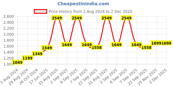 myntra.com The Craft Monk Blue & Black Ethnic Motifs King Bedsheet with 2 Pillow Covers the craft monk Price History Graph from 2 Aug 2024 to 2 Dec 2025