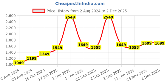 myntra.com The Craft Monk Blue & White Floral Print Cotton 240 TC King Bedsheet with 2 Pillow Covers the craft monk Price History Graph from 2 Aug 2024 to 2 Dec 2025