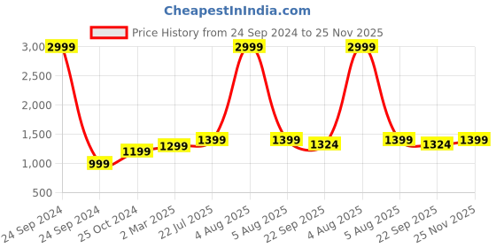 myntra.com The Craft Monk Blue Floral 210 TC King Bedsheet with 2 Pillow Covers the craft monk Price History Graph from 24 Sep 2024 to 25 Nov 2025