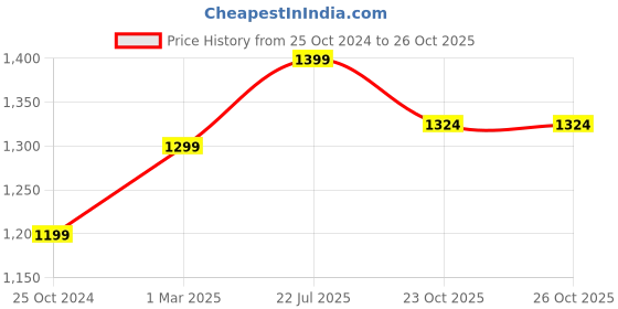 myntra.com The Craft Monk Blue Floral 210 TC King Bedsheet with 2 Pillow Covers the craft monk Price History Graph from 25 Oct 2024 to 23 Oct 2025