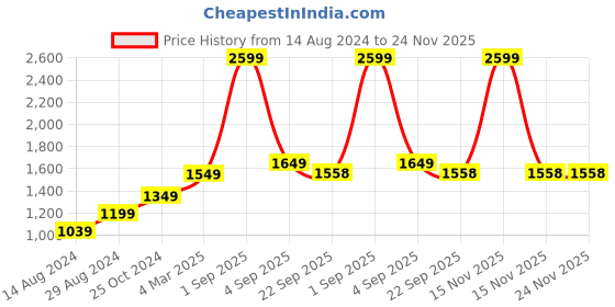 myntra.com The Craft Monk Blue King Bedsheet with 2 Pillow Covers the craft monk Price History Graph from 14 Aug 2024 to 23 Nov 2025
