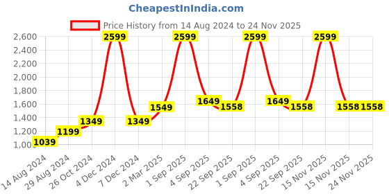 myntra.com The Craft Monk Blue King Bedsheet with 2 Pillow Covers the craft monk Price History Graph from 14 Aug 2024 to 23 Nov 2025