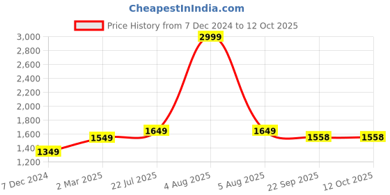 myntra.com The Craft Monk Blue King Bedsheet with 2 Pillow Covers the craft monk Price History Graph from 7 Dec 2024 to 11 Oct 2025