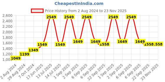 myntra.com The Craft Monk Blue Printed 240 TC King Bedsheet with 2 Pillow Covers the craft monk Price History Graph from 2 Aug 2024 to 22 Nov 2025