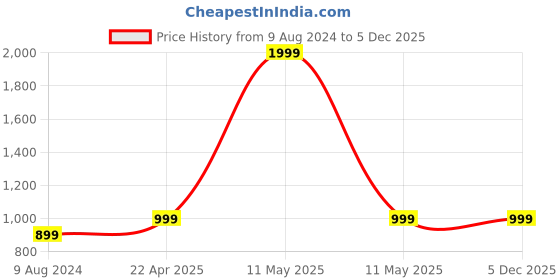 myntra.com The Craft Monk Blue Set of 7 Anti-Slip Cotton 6-Seater Table Cover the craft monk Price History Graph from 9 Aug 2024 to 3 Dec 2025