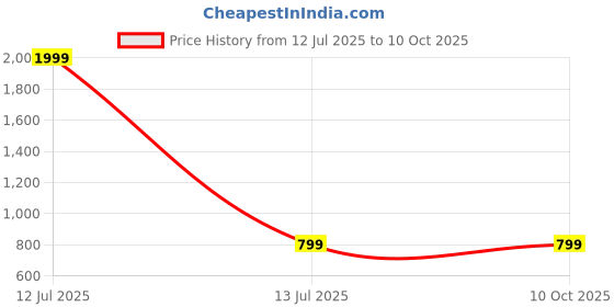 myntra.com The Craft Monk Brown & White Floral 210 TC Single Bedsheet with 1 Pillow Covers the craft monk Price History Graph from 12 Jul 2025 to 10 Oct 2025
