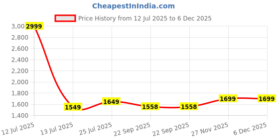myntra.com The Craft Monk Brown & White Floral King Bedsheet with 2 Pillow Covers the craft monk Price History Graph from 12 Jul 2025 to 5 Dec 2025