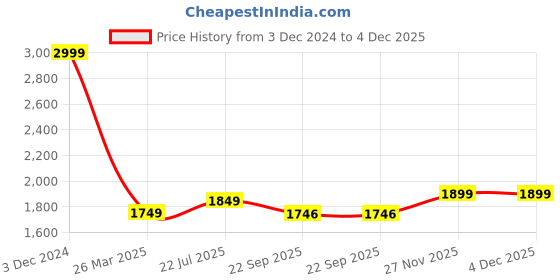 myntra.com The Craft Monk Green & Beige Floral 300 TC King Bedsheet with 2 Pillow Covers the craft monk Price History Graph from 3 Dec 2024 to 4 Dec 2025