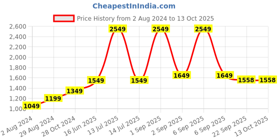 myntra.com The Craft Monk Green & Black Printed Cotton 240 TC King Bedsheet With 2 Pillow Covers the craft monk Price History Graph from 2 Aug 2024 to 12 Oct 2025