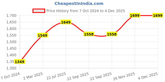 myntra.com The Craft Monk Green & Gold-Toned King Bedsheet with 2 Pillow Covers the craft monk Price History Graph from 7 Oct 2024 to 4 Dec 2025