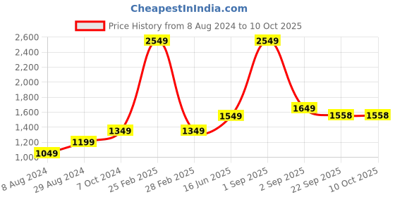 myntra.com The Craft Monk Green & Yellow Printed 240 TC King Bedsheet with 2 Pillow Covers the craft monk Price History Graph from 8 Aug 2024 to 10 Oct 2025
