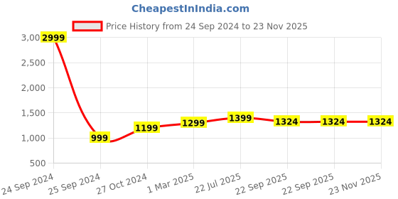myntra.com The Craft Monk Green Floral 210 TC King Bedsheet with 2 Pillow Covers the craft monk Price History Graph from 24 Sep 2024 to 23 Nov 2025
