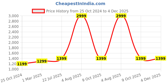myntra.com The Craft Monk Grey Floral 210 TC King Bedsheet with 2 Pillow Covers the craft monk Price History Graph from 25 Oct 2024 to 2 Dec 2025