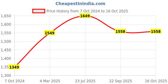 myntra.com The Craft Monk Maroon & Beige King Bedsheet with 2 Pillow Covers the craft monk Price History Graph from 7 Oct 2024 to 16 Oct 2025