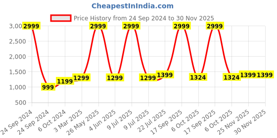 myntra.com The Craft Monk Maroon Floral 210 TC King Bedsheet with 2 Pillow Covers the craft monk Price History Graph from 24 Sep 2024 to 30 Nov 2025
