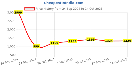 myntra.com The Craft Monk Maroon Floral 210 TC King Bedsheet with 2 Pillow Covers the craft monk Price History Graph from 24 Sep 2024 to 14 Oct 2025
