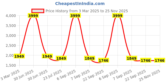 myntra.com The Craft Monk Multicoloured 300 TC King Bedsheet with 2 Pillow Covers the craft monk Price History Graph from 3 Mar 2025 to 24 Nov 2025