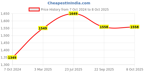 myntra.com The Craft Monk Multicoloured & White King Bedsheet with 2 Pillow Covers the craft monk Price History Graph from 7 Oct 2024 to 8 Oct 2025