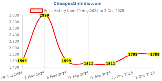 myntra.com The Craft Monk Multicoloured Cotton Sofa Cover With Arms the craft monk Price History Graph from 29 Aug 2024 to 3 Dec 2025