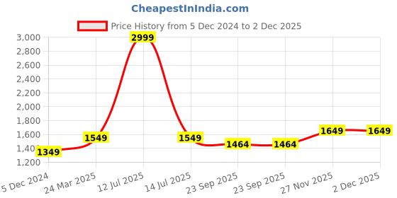 myntra.com The Craft Monk Multicoloured Cotton Sofa Cover With Arms the craft monk Price History Graph from 5 Dec 2024 to 2 Dec 2025