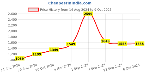 myntra.com The Craft Monk Multicoloured King Bedsheet with 2 Pillow Covers the craft monk Price History Graph from 14 Aug 2024 to 9 Oct 2025
