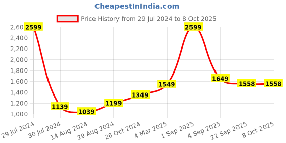 myntra.com The Craft Monk Multicoloured King Bedsheet with 2 Pillow Covers the craft monk Price History Graph from 29 Jul 2024 to 7 Oct 2025