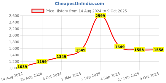 myntra.com The Craft Monk Multicoloured King Bedsheet with 2 Pillow Covers the craft monk Price History Graph from 14 Aug 2024 to 9 Oct 2025