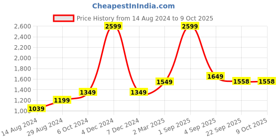 myntra.com The Craft Monk Multicoloured King Bedsheet with 2 Pillow Covers the craft monk Price History Graph from 14 Aug 2024 to 8 Oct 2025