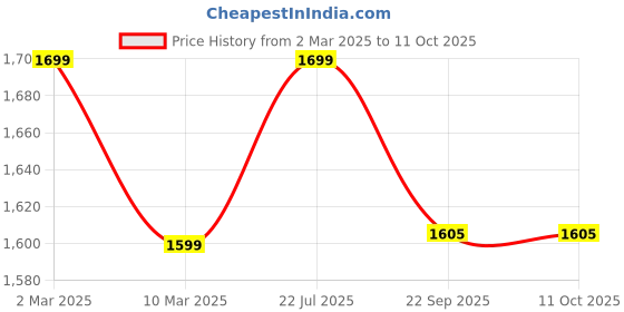 myntra.com The Craft Monk Multicoloured King Bedsheet with 2 Pillow Covers the craft monk Price History Graph from 2 Mar 2025 to 10 Oct 2025