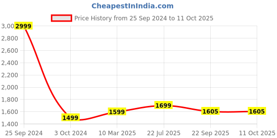 myntra.com The Craft Monk Multicoloured King Bedsheet with 2 Pillow Covers the craft monk Price History Graph from 25 Sep 2024 to 10 Oct 2025