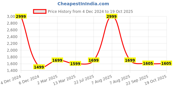 myntra.com The Craft Monk Multicoloured King Bedsheet with 2 Pillow Covers the craft monk Price History Graph from 4 Dec 2024 to 17 Oct 2025