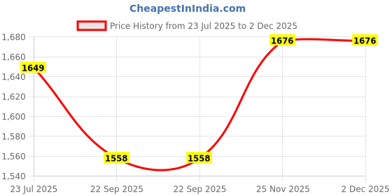 myntra.com The Craft Monk Pink & White Floral King Bedsheet with 2 Pillow Covers the craft monk Price History Graph from 23 Jul 2025 to 2 Dec 2025