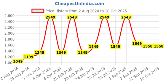 myntra.com The Craft Monk Pink & Yellow King Bedsheet with 2 Pillow Covers the craft monk Price History Graph from 2 Aug 2024 to 18 Oct 2025