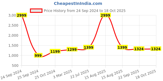 myntra.com The Craft Monk Pink Floral 210 TC King Bedsheet with 2 Pillow Covers the craft monk Price History Graph from 24 Sep 2024 to 18 Oct 2025