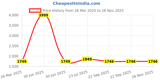 myntra.com The Craft Monk Red 300 TC King Bedsheet with 2 Pillow Covers the craft monk Price History Graph from 26 Mar 2025 to 25 Nov 2025