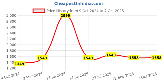 myntra.com The Craft Monk Red & Black King Bedsheet with 2 Pillow Covers the craft monk Price History Graph from 9 Oct 2024 to 7 Oct 2025