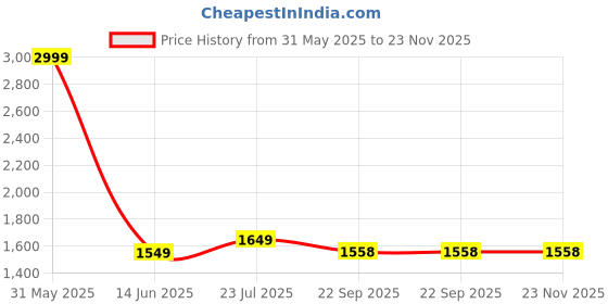myntra.com The Craft Monk Satrangi Hawa Mahal 240 TC Pure Cotton King Bedsheet & 2 Pillow Covers the craft monk Price History Graph from 31 May 2025 to 22 Nov 2025