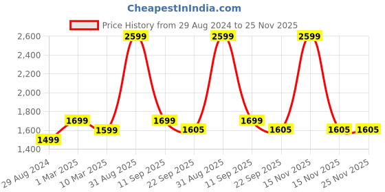 myntra.com The Craft Monk Satrangi Patchwork 240 TC Pure Cotton King Bedsheet with 2 Pillow Covers the craft monk Price History Graph from 29 Aug 2024 to 24 Nov 2025