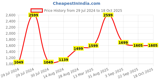 myntra.com The Craft Monk Satrangi Patchwork 240 TC Pure Cotton King Bedsheet with 2 Pillow Covers the craft monk Price History Graph from 29 Jul 2024 to 18 Oct 2025