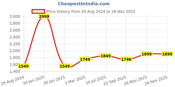 myntra.com The Craft Monk White & Blue 300 TC King Bedsheet with 2 Pillow Covers the craft monk Price History Graph from 29 Aug 2024 to 27 Nov 2025