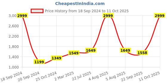myntra.com The Craft Monk White & Blue King Bedsheet with 2 Pillow Covers the craft monk Price History Graph from 18 Sep 2024 to 11 Oct 2025