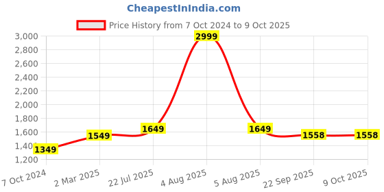 myntra.com The Craft Monk White & Multicoloured King Bedsheet with 2 Pillow Covers the craft monk Price History Graph from 7 Oct 2024 to 8 Oct 2025