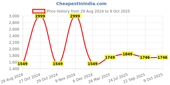 myntra.com The Craft Monk White & Red 300 TC King Bedsheet with 2 Pillow Covers the craft monk Price History Graph from 29 Aug 2024 to 9 Oct 2025