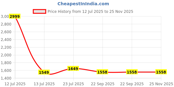 myntra.com The Craft Monk White King Bedsheet with 2 Pillow Covers the craft monk Price History Graph from 12 Jul 2025 to 25 Nov 2025
