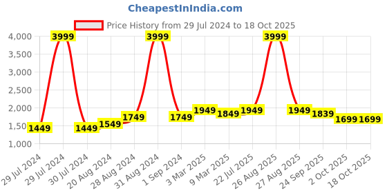 myntra.com The Craft Monk White Printed Pure Cotton 300 TC Super King Bedsheet With 2 Pillow Covers the craft monk Price History Graph from 29 Jul 2024 to 18 Oct 2025