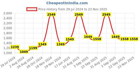 myntra.com The Craft Monk Yellow & Green Cotton 240 TC King Bedsheet with 2 Pillow Covers the craft monk Price History Graph from 29 Jul 2024 to 23 Nov 2025