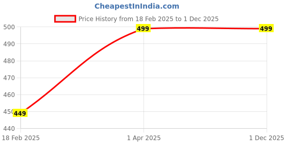 myntra.com The Creators A-Line Dress the creators Price History Graph from 18 Feb 2025 to 30 Nov 2025