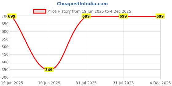 myntra.com The Creators Floral A-Line Dress the creators Price History Graph from 19 Jun 2025 to 4 Dec 2025